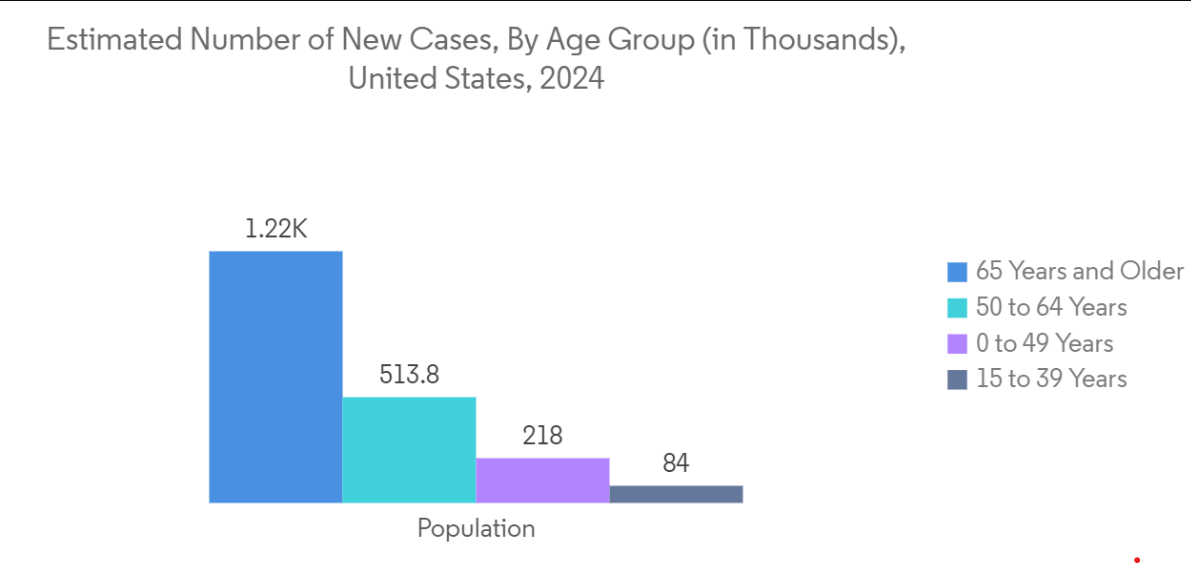 Global Cancer Therapy Market: Estimated Number of New Cases, By Age Group (in Thousands), United States, 2024